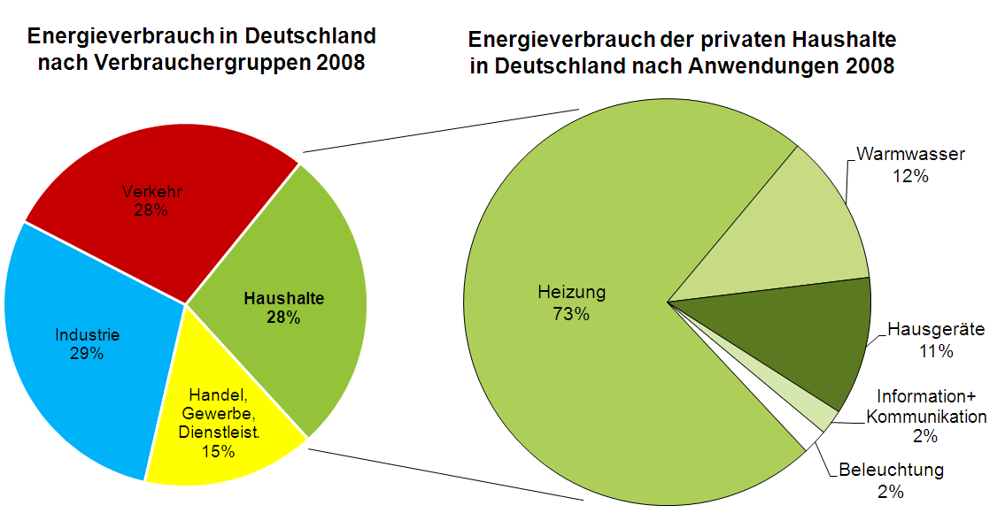 Hoher Anteil der Haushalte am Energieverbrauch macht das E|Home-Center erforderlich