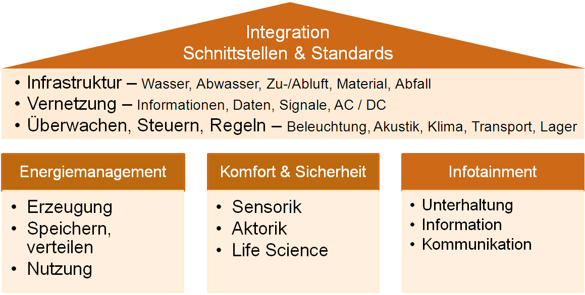 Forschung und Entwicklung von Lösungen, Produkten und Dienstleistungen am E|Home-Center