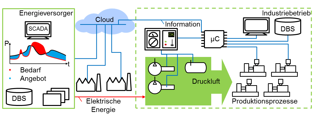 Skizze Druckluftanlage Kopernikus 2016