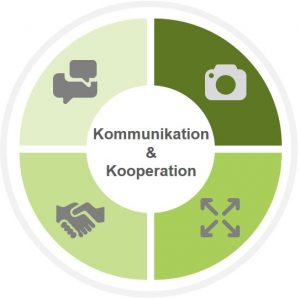 Koomunikation und Kooperation