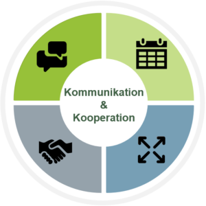 Technologiefeld Kommunikation u. Kooperation - Logo