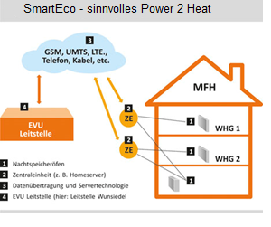 Zum Artikel "01.07.2014: SmartEco: Steuerung von Elektrowärmespeichergeräten zur Netzstabilisierung und zur kostengünstigen Versorgung der Bewohner"