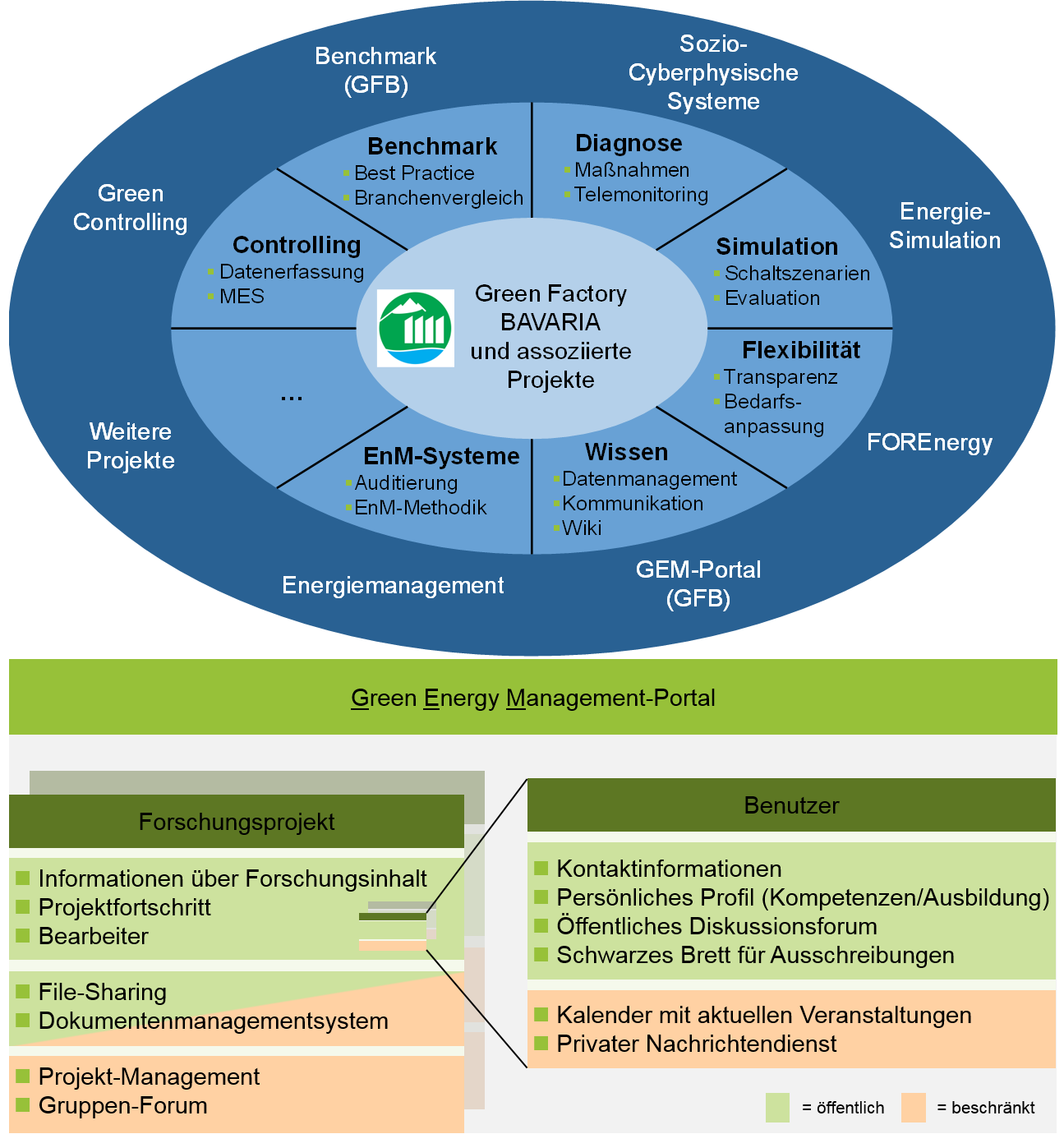 Zum Artikel "GEM-Portal: Green Energy Management-Portal"