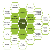 Zum Artikel "TIEM: Totally Integrated Energy Management"