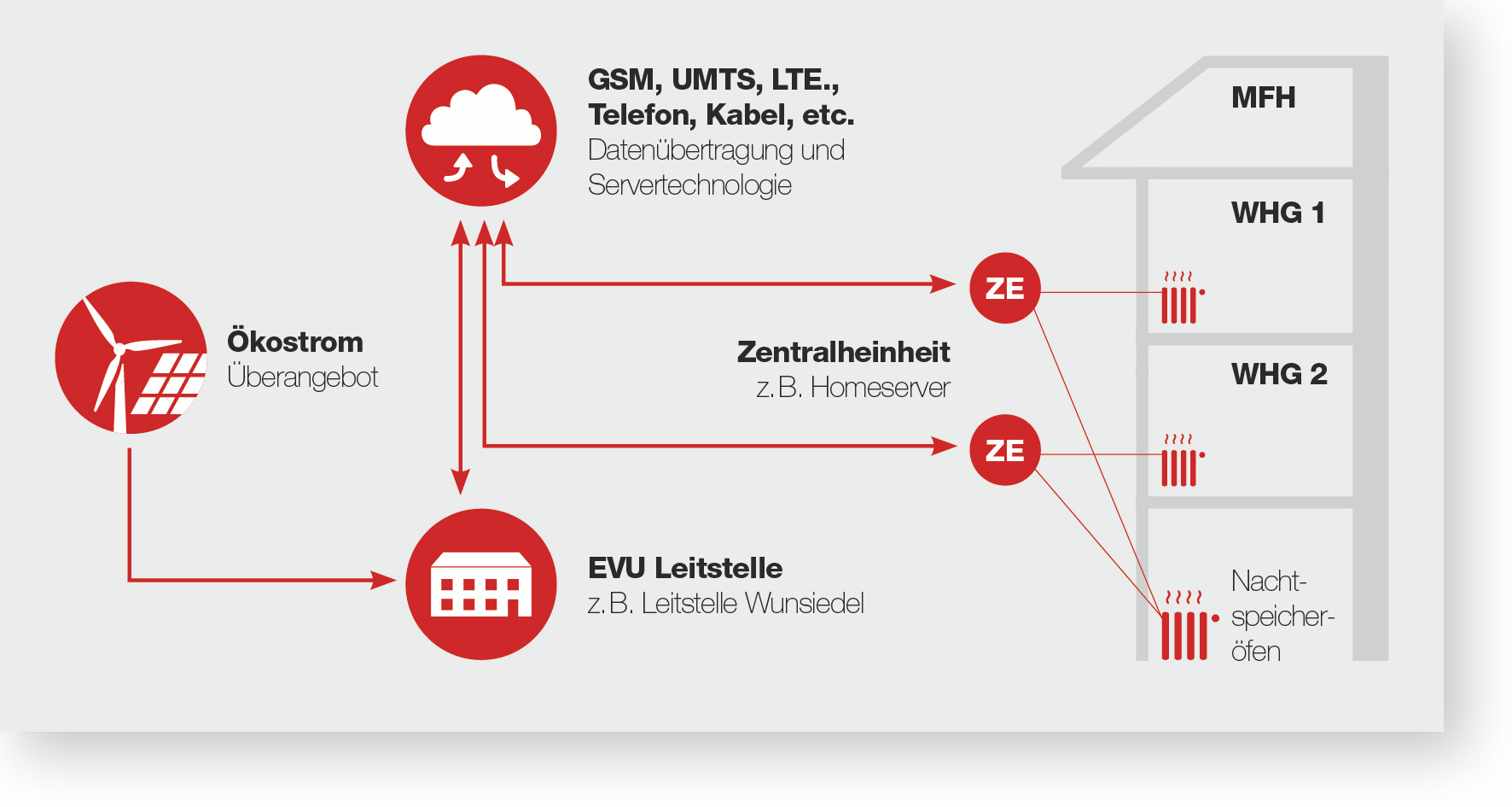 Zum Artikel "01.01.2015: E|Home-Center erhält Spende in Höhe von 10.000 Euro"