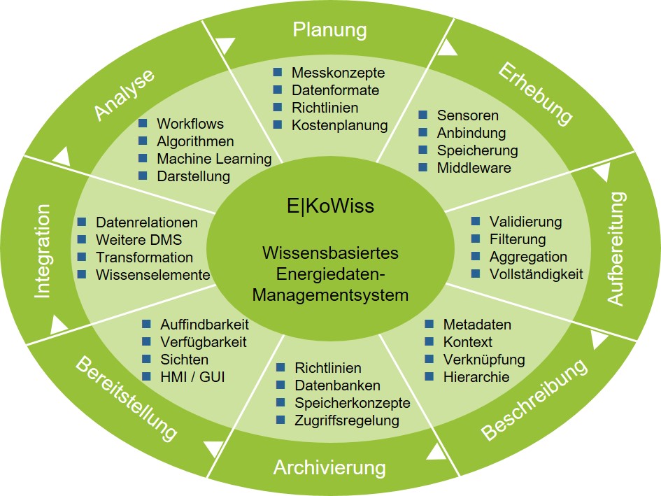 Zum Artikel "E|KoWiss: Holistisches wissensbasiertes Energiedatenmanagement-Konzept – Aufbau eines wissensbasierten Energiedatenmanagementsystems"