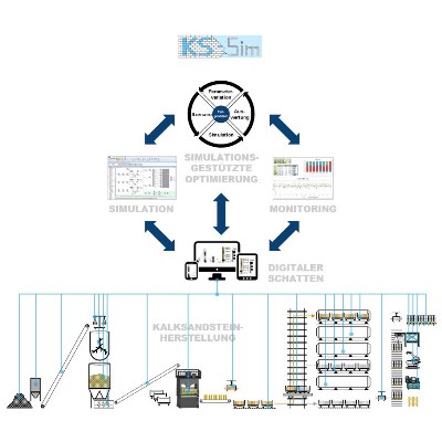 Zum Artikel "Reduzierung des Energieverbrauchs und der CO2-Emissionen sowie Steigerung der Ressourceneffizienz durch eine zustandsorientierte Steuerung der Produktionsabläufe in Kalksandsteinwerken – Betriebsbegleitende Simulation unter Einbindung von Echtzeitdaten"