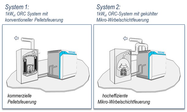 Zum Artikel "HomeORC – Mikro-KWK mit Organic Rankine Cycles"