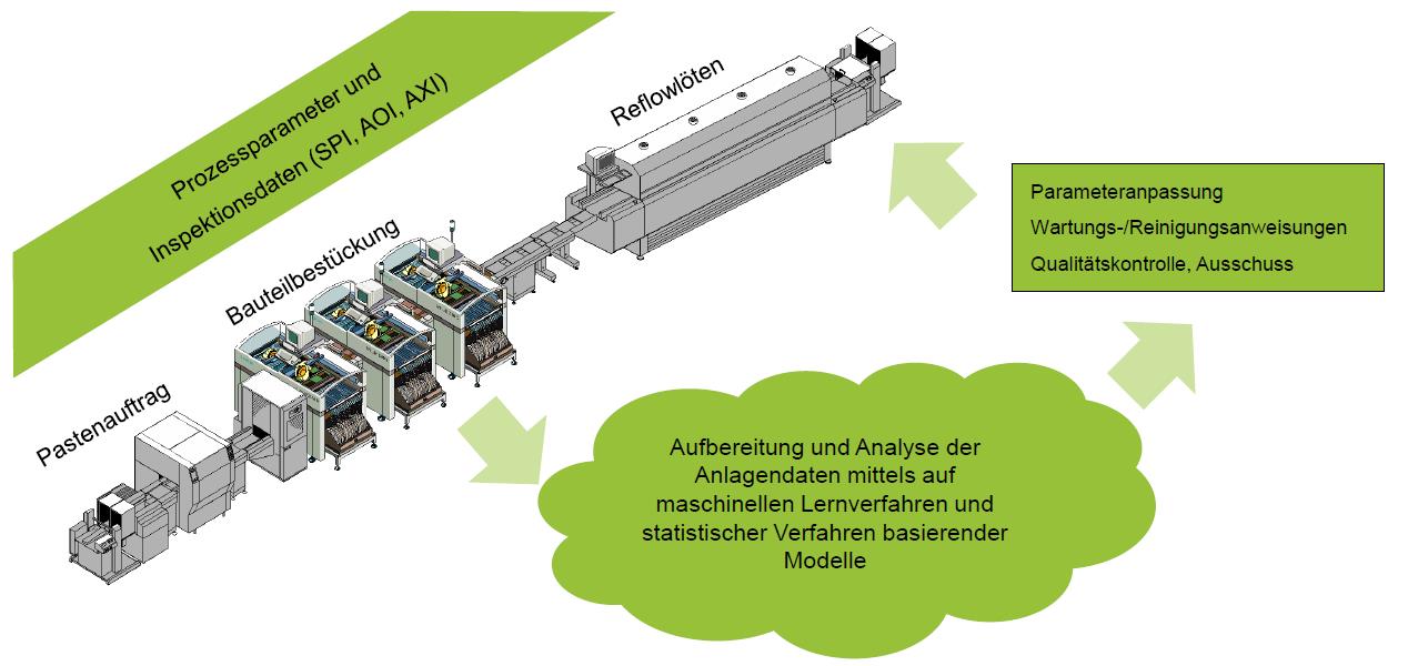 Zum Artikel "D-LEAP – Distributed Machine Learning in Electronics Production"