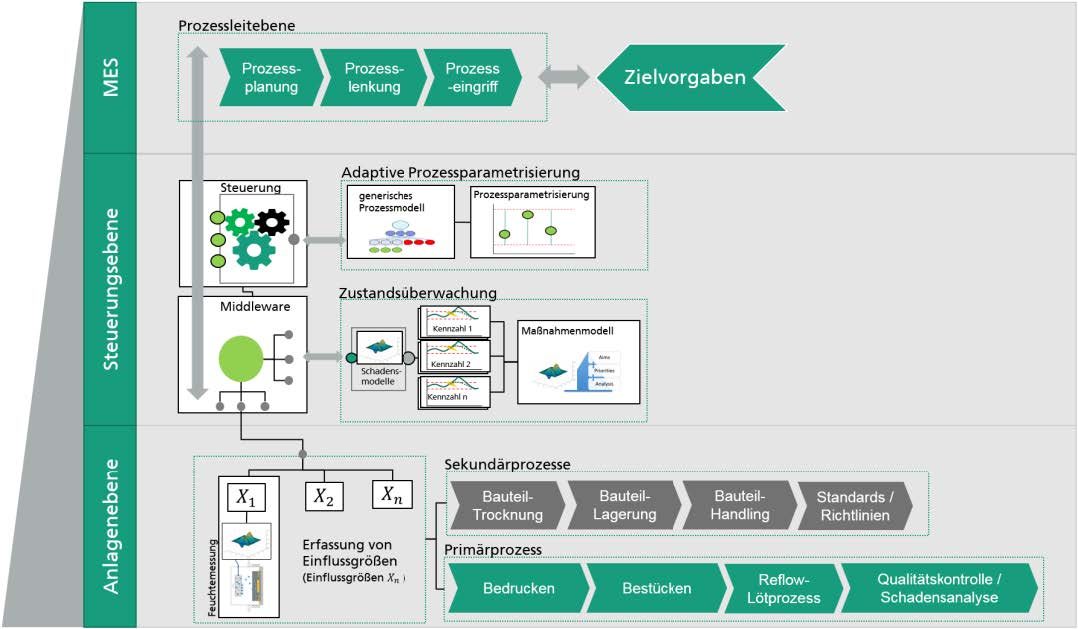Zum Artikel "Sens2IQ – Entwicklung einer Sensorik und integrierter Datenmodelle zur Realisierung eines digitalen Prozessmodells im Verarbeitungsprozess elektronischer Bauteile"