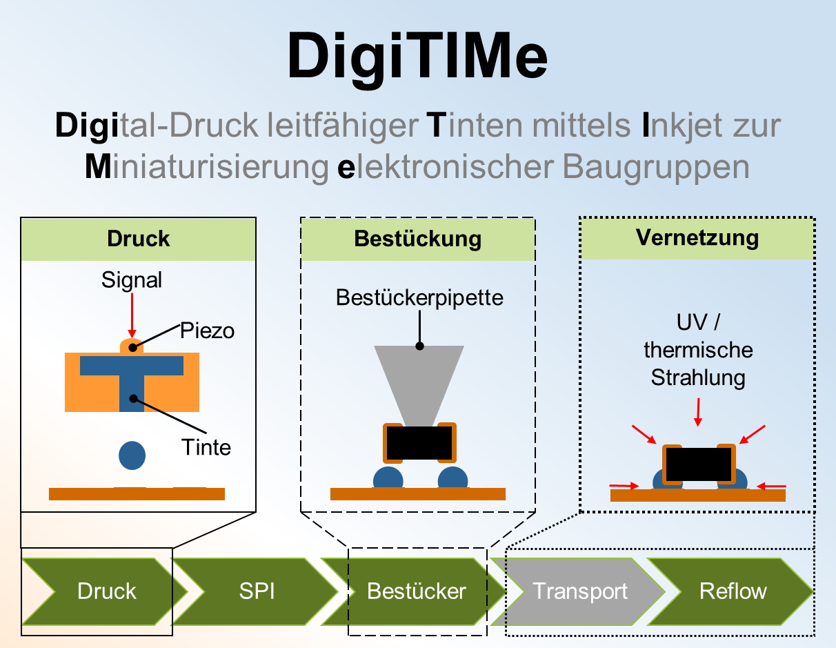 Zum Artikel "DigiTIMe – Digital-Druck leitfähiger Tinten mittels Inkjet zur Miniaturisierung elektronischer Baugruppen"