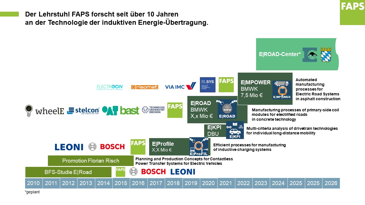 Seit mehr als 10 Jahren erforscht der Lehrstuhl FAPS die Technologie der induktiven Energie-Übertragung.