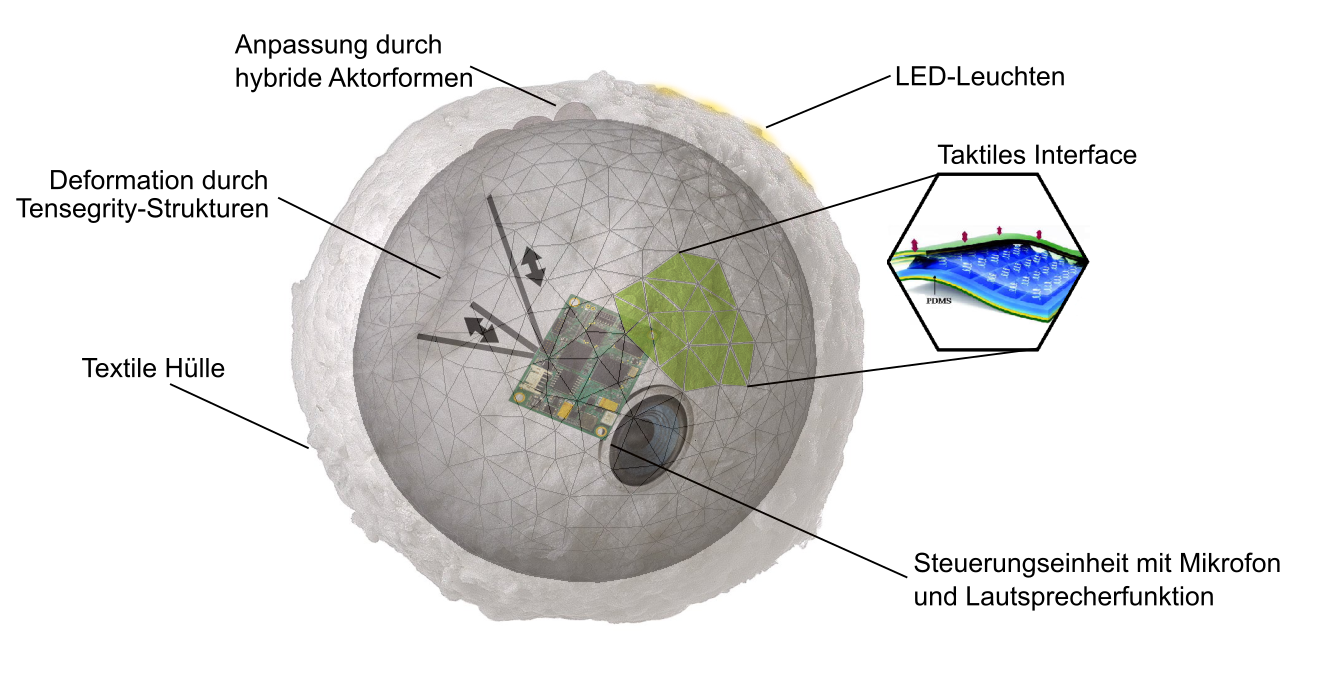 Zum Artikel "Bilaterale Kommunikation durch haptische Interaktionsflächen basierend auf dielektrischen Elastomeren (BA/PA/MA)"