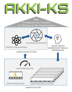 Zum Artikel "AKKI-KS – Einsatz von künstlicher Intelligenz zur Reduzierung des Energieverbrauchs und der CO2-Emissionen bei der Autoklavierung von Kalksandsteinen"