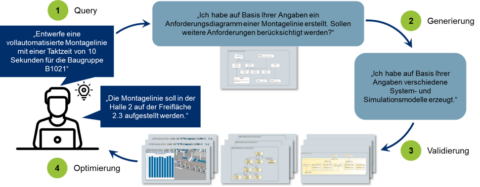 Zum Artikel "[PA/MA]: Entwicklung und Integration eines LLM-basierten Assistenten zur Teilautomatisierung von Entwicklungsprozessen im MBSE"