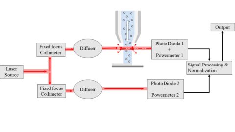 Zum Artikel "PA/BA/MA: Implementation and Evaluation of a Laser-Based Measurement System for Aerosol Jet Mass Flow Monitoring."