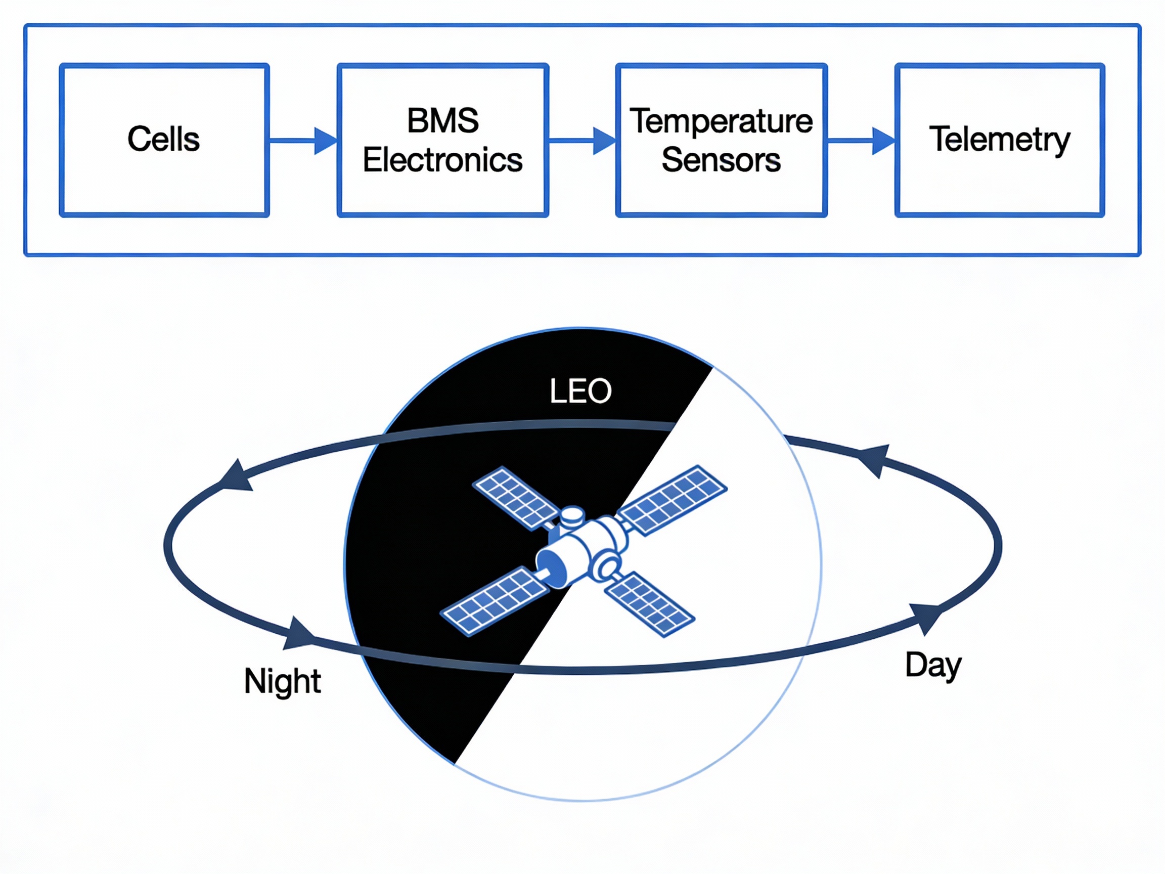 Battery Management System Requirements for Space Applications (Master/Bachelor)