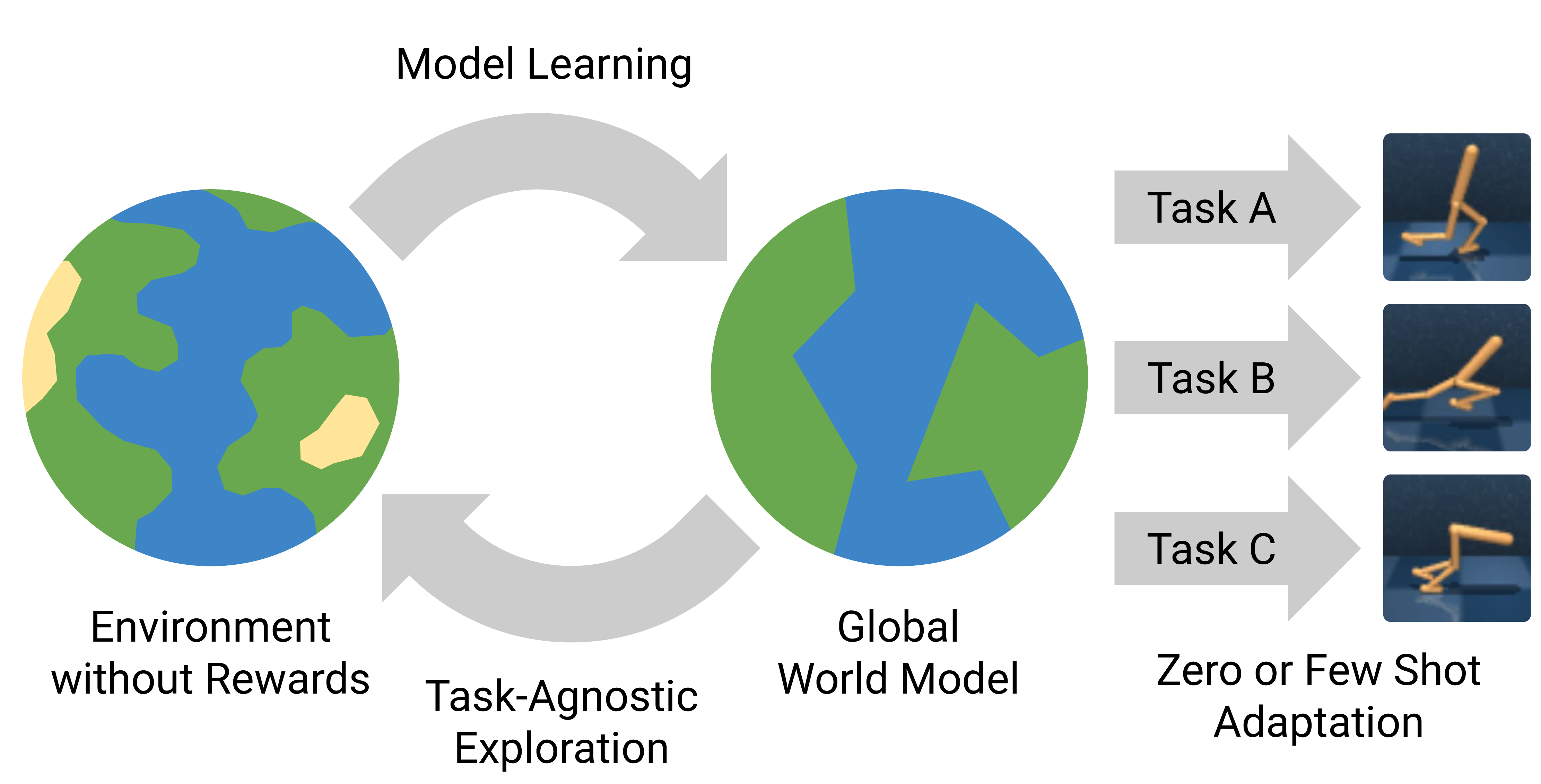 Entwicklung und Training eines World Models für die Pfadplanung gekoppelter Planarmover