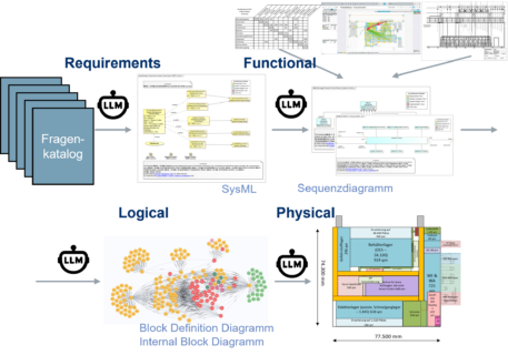 Zum Artikel "[BA/PA/MA] Automatisierung von Engineering-Prozessen mit agentischer KI"